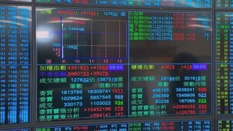 台股回神!盤中補漲逾千點 台積電勁揚20元