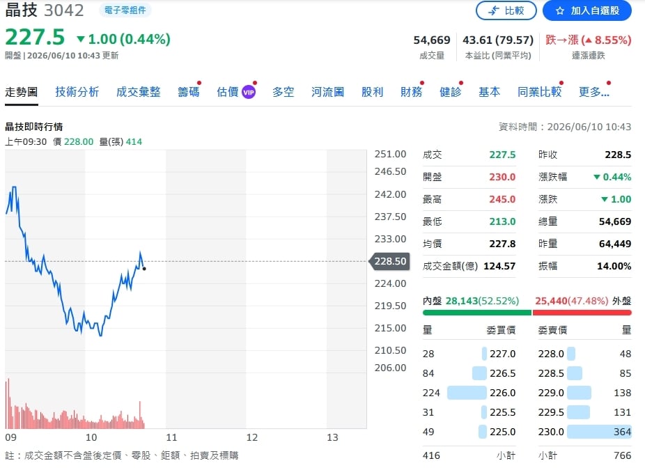 AI與車用雙爆發帶動升級　晶技高階頻率元件供需緊俏
