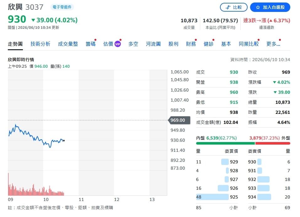 全球只剩兩強！欣興吃下AI載板紅利　擴產仍追不上需求