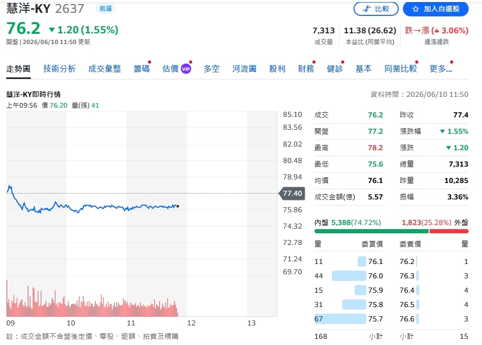 矽力7月漲價點火獲利預期 慧洋景氣回升但維持觀望