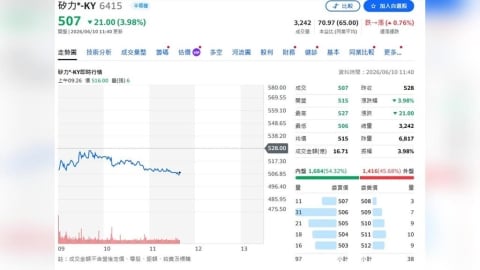 矽力7月漲價點火獲利預期 慧洋景氣回升但維持觀望