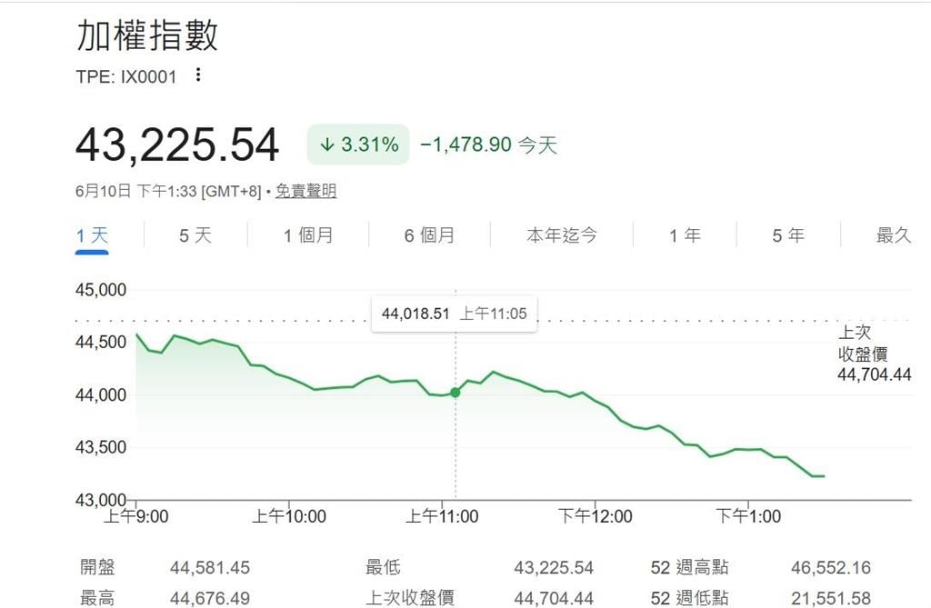 快新聞/午盤變臉!台股狂瀉1478點「失守4萬4」 權值股慘遭提款