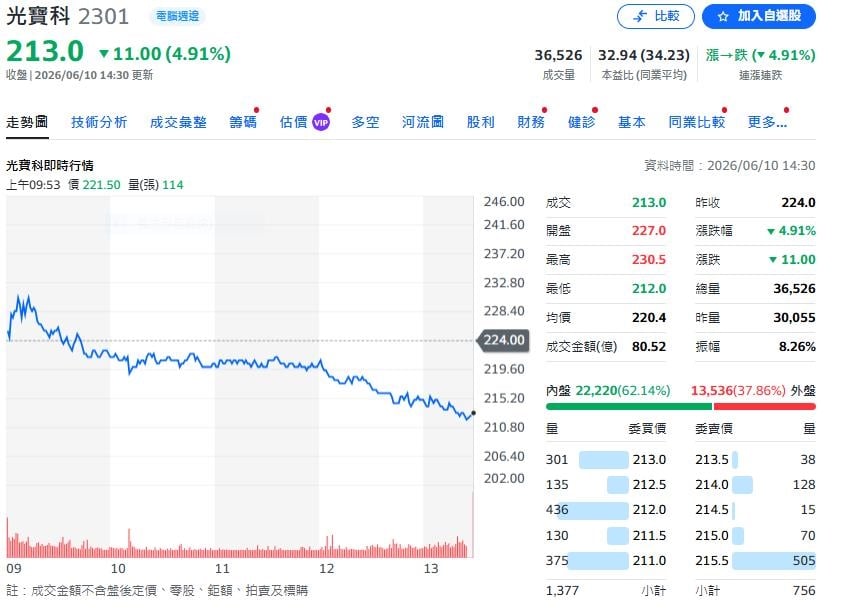 光寶科5月營收暴增30% 雲端業務狂飆8成