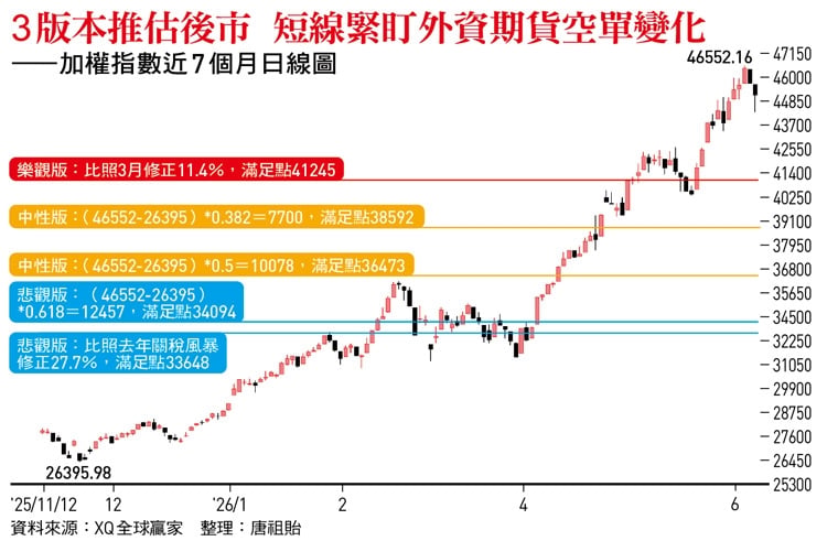 台股後市三套劇本曝光!降息夢碎、通膨隱憂…聰明錢無差別獲利了結