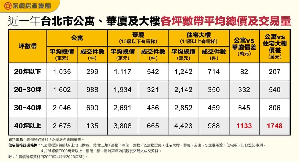 同樣40坪差千萬!台北住宅產品價差地獄級放大