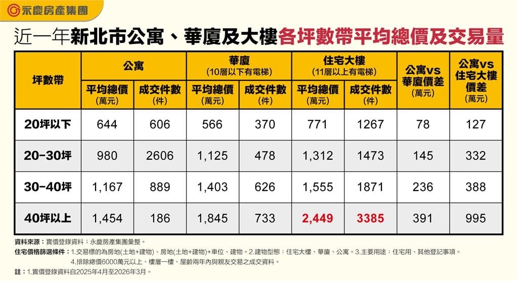 同樣40坪差千萬!台北住宅產品價差地獄級放大
