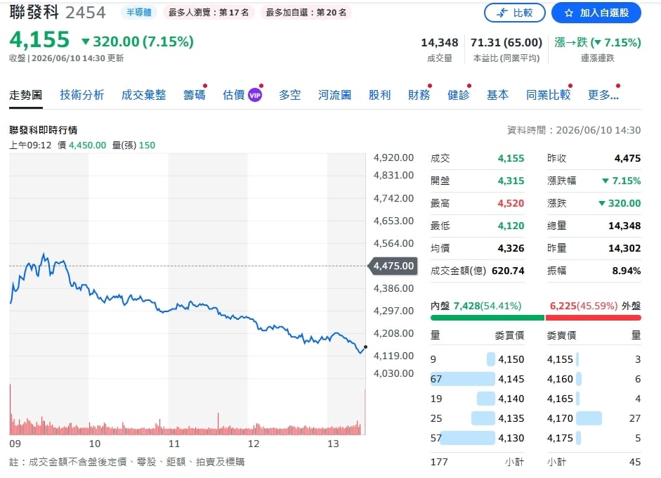 聯發科最新營收出爐!月增1.49%維持溫和成長
