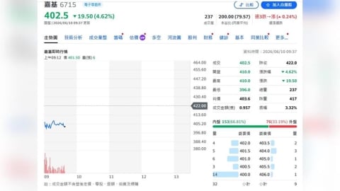 嘉基卡位NPO新架構 2028年放量搶攻AI光引擎商機