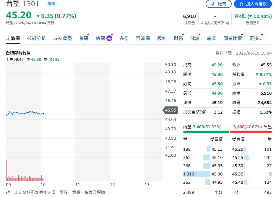 石化寒冬露曙光?台塑Q2有望由虧轉盈