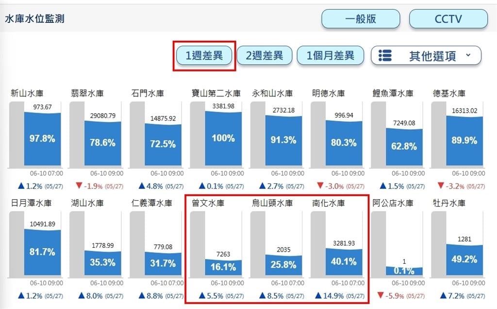 梅雨過境神救場!南部「3紅線水庫」跨越缺水危機 網:請下爆下滿