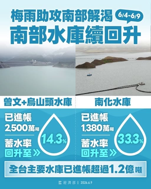 梅雨過境神救場!南部「3紅線水庫」跨越缺水危機 網:請下爆下滿