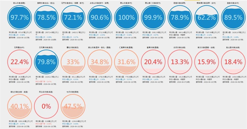 暴雨狂炸「全台大進補」!南部猛灌「這水庫超慘竟0%」背後真相曝光