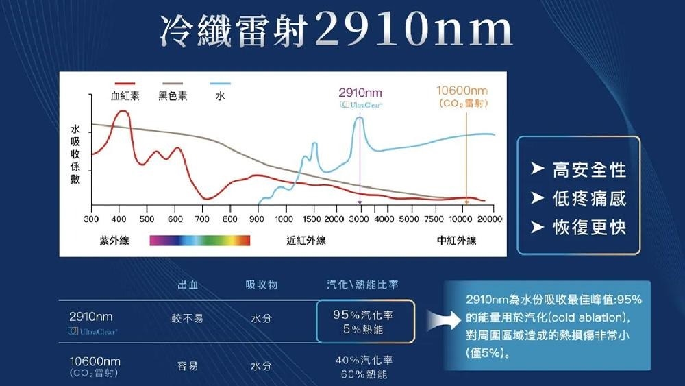 鼻部重建後組織管理受關注:國際期刊探討多模式能量設備應用