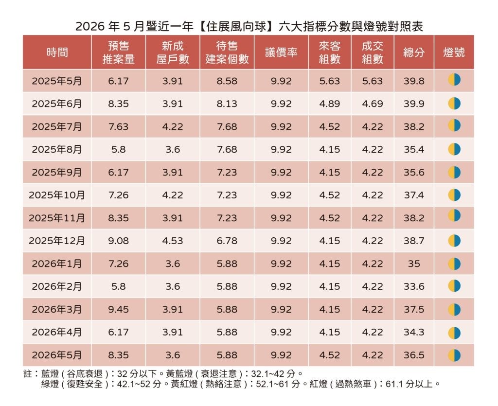 快新聞/房市回暖?5月預售推案倍增卻「光看不買」 專家:全看央行下週「臨門一腳」