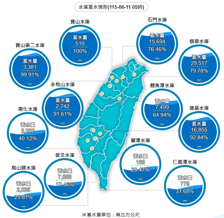 圖/全台水庫大補3.7億噸,截至11日凌晨5時最新蓄水量。(水利署提供)