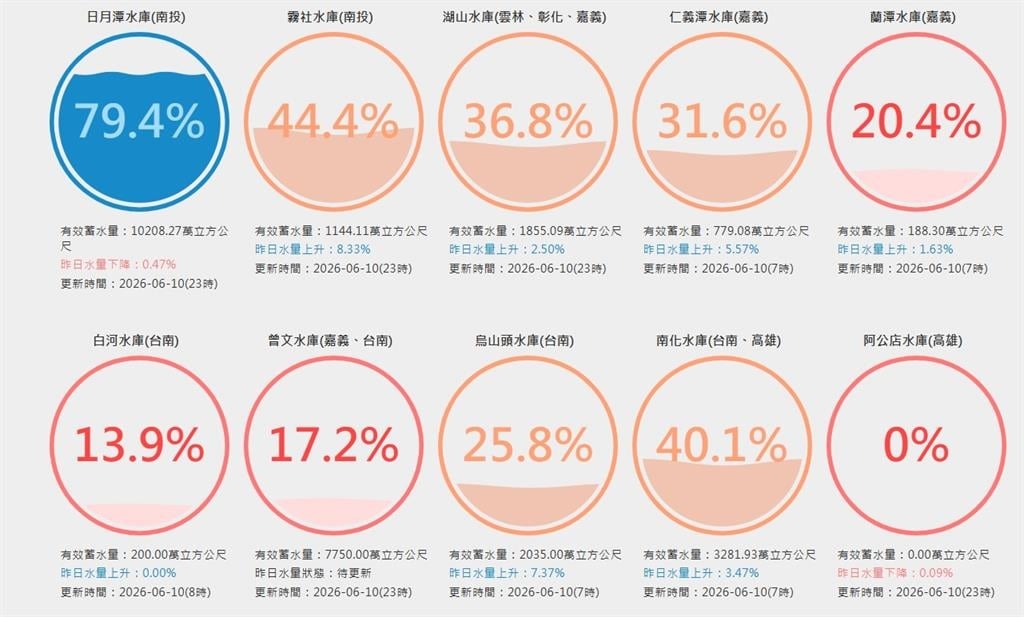 雨神猛灌全台水庫「狂吞3.7億噸」！這地區爽拿4成⋯最新蓄水率一圖看懂