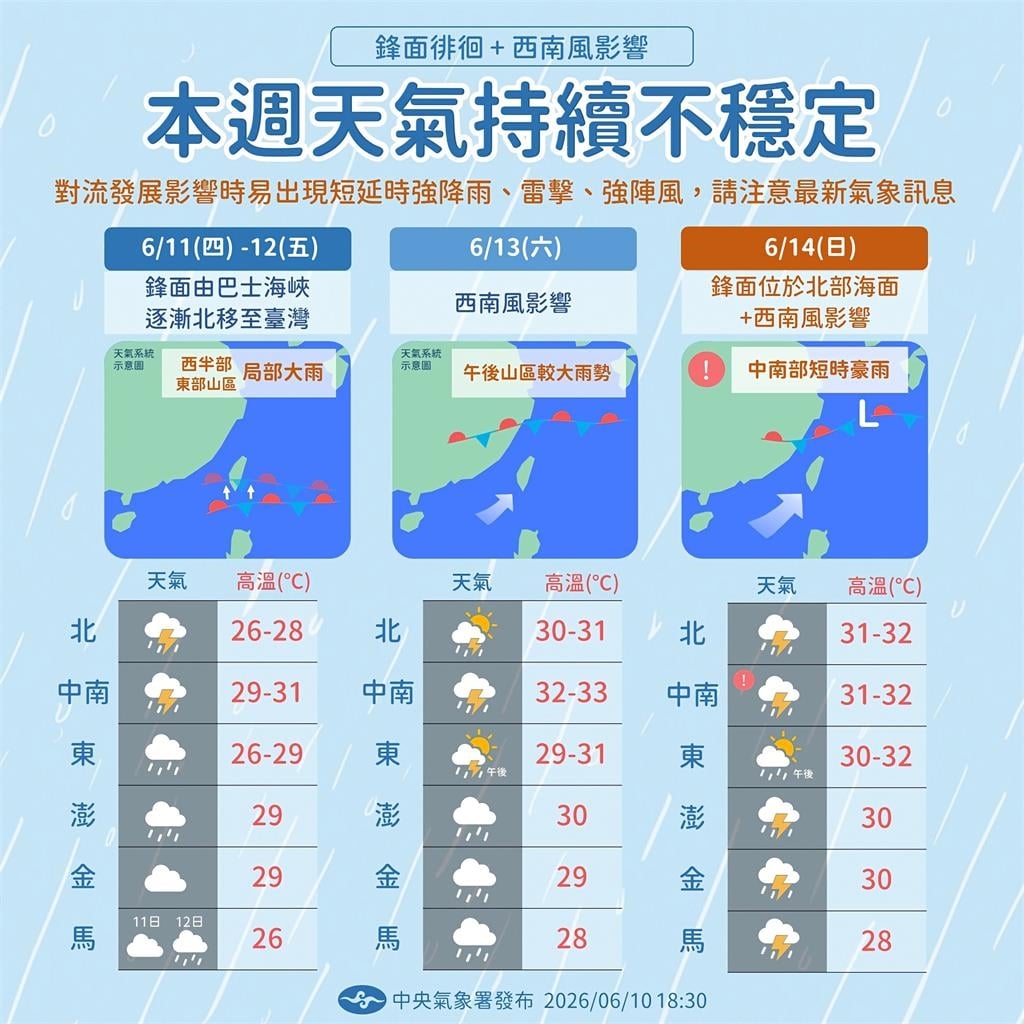 雨還「梅」下完!第二波「這天起」再炸5天 專家揭「出梅時間」:順勢轉夏天