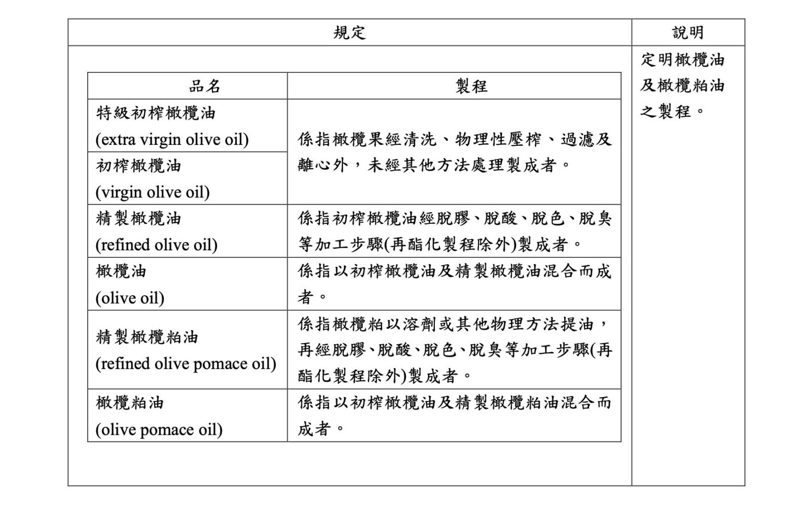 明年上路！「橄欖油」強制標示新制 摻偽假冒關7年、罰8千萬 3