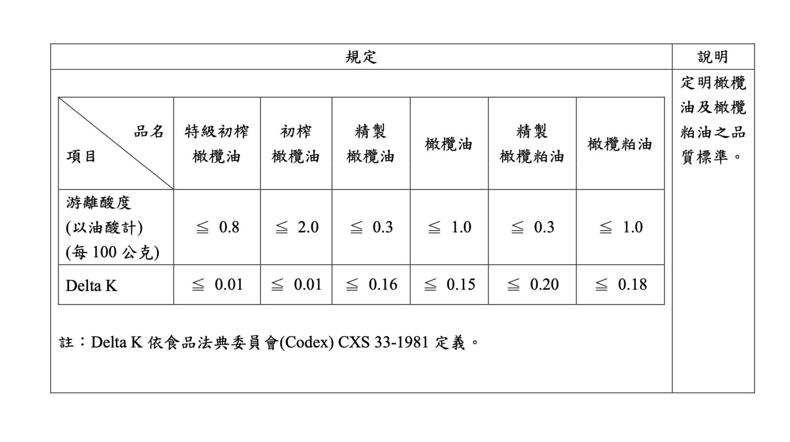 明年上路!「橄欖油」強制標示新制 摻偽假冒關7年、罰8千萬 6 明年上路!「橄欖油」強制標示新制 摻偽假冒關7年、罰8千萬 5