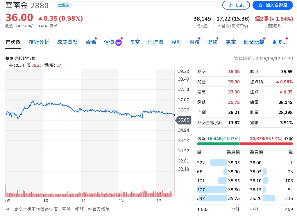 華南金獲利續旺！前5月EPS突破1元 華銀貢獻逾7成獲利