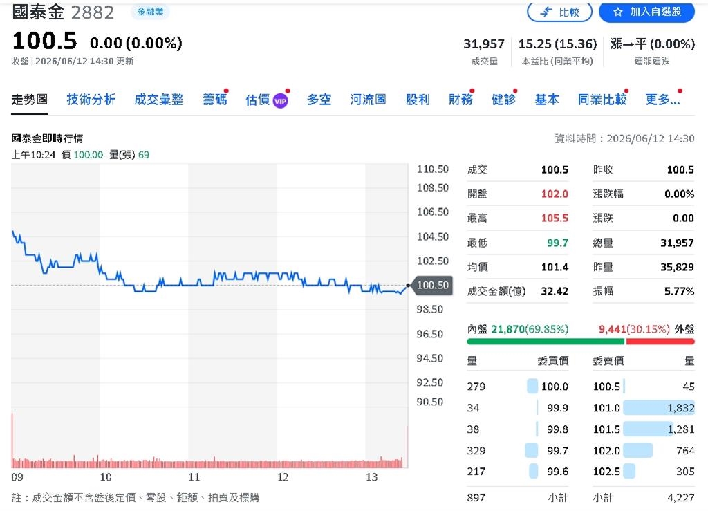 國泰金前5月賺599億元 調整後獲利突破1,250億元提前超越去年全年