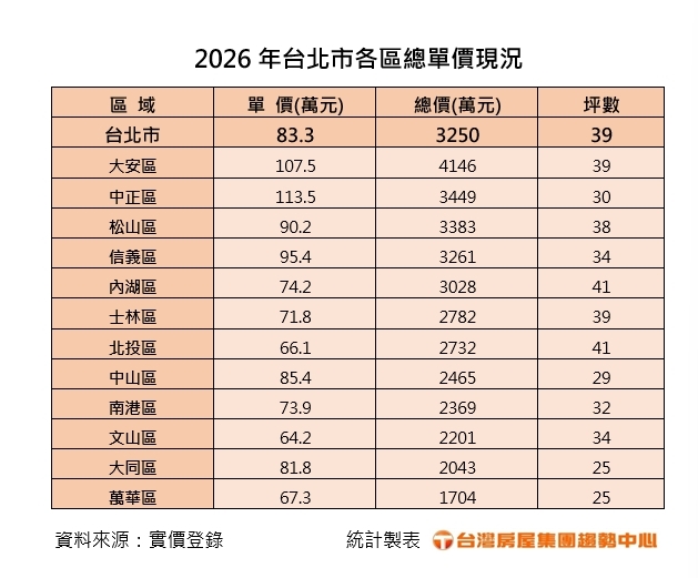 年收200萬買不起台北房 專家:只能靠爸或脫北
