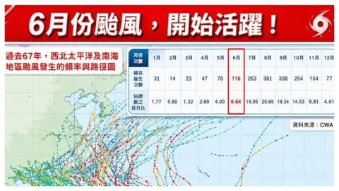 6月颱風開始活躍!「這天」恐有首個熱帶擾動生成 氣象專家曝襲台機率
