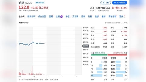 胡連營運大復活！中國訂單回籠、高頻新品倍增 下半年逐季衝高