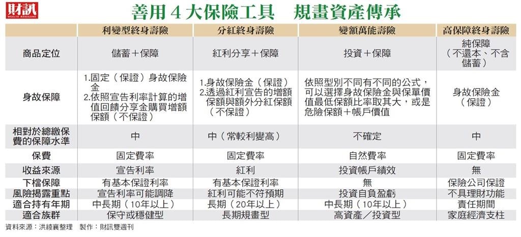 超高齡、傳承焦慮升溫　首季壽險資金淨流入956億元 賺到億元的新煩惱 