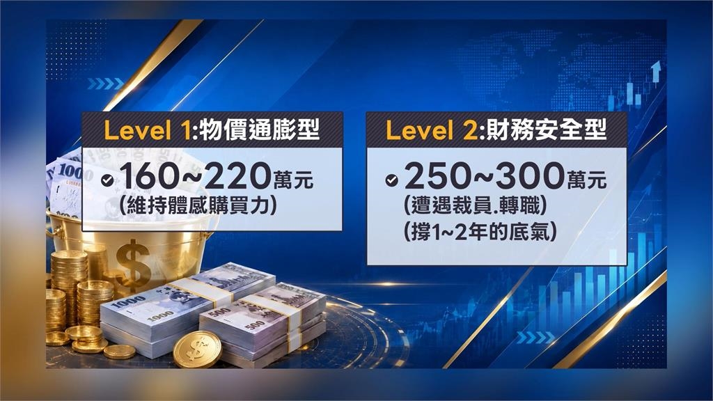 人生第一桶金多少? AI曝500萬才夠 長輩:100萬打噴嚏就沒了