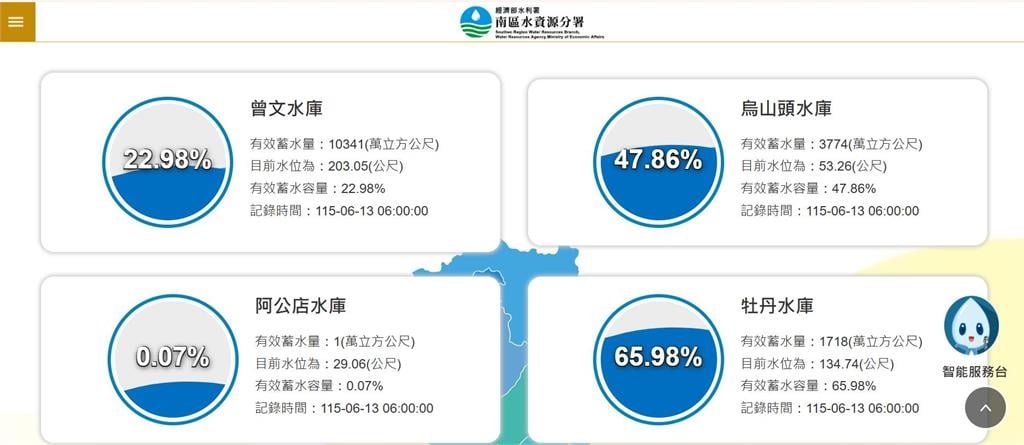 快新聞/大解渴!曾文水庫「8天猛灌1.23億噸」最新蓄水量破億