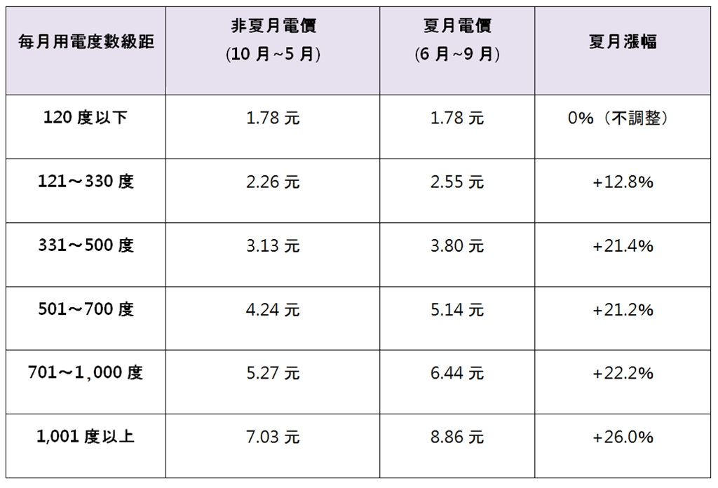 快新聞/台灣電價比中國貴?官方數據硬生生反駁中官媒統戰口水