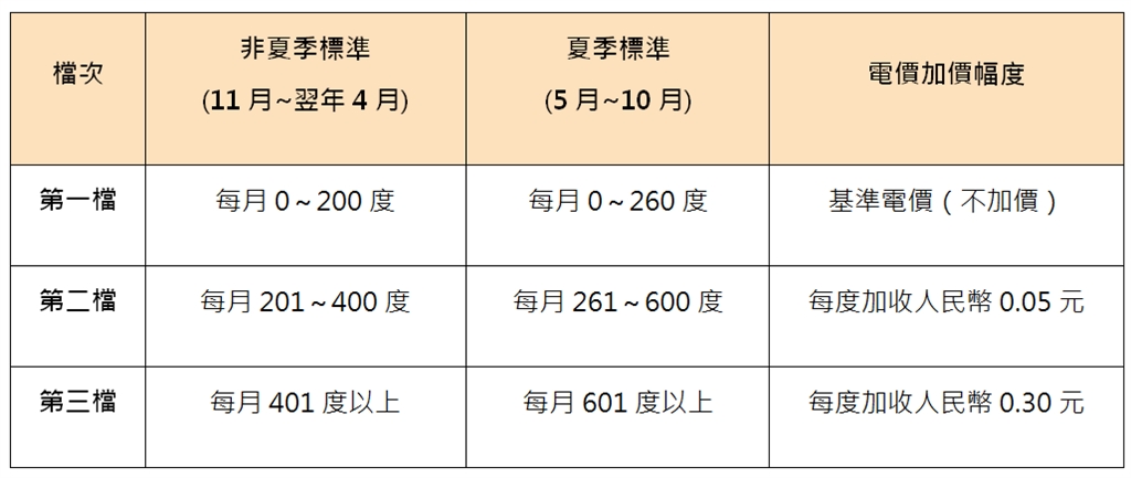 快新聞/台灣電價比中國貴?官方數據硬生生反駁中官媒統戰口水
