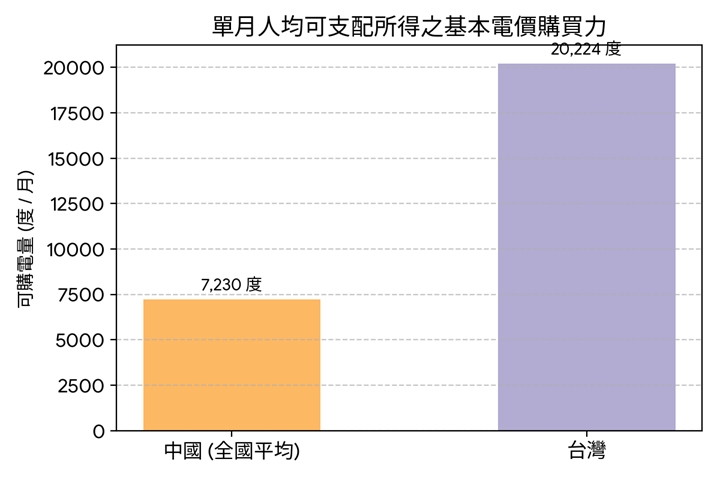 快新聞/台灣電價比中國貴?官方數據硬生生反駁中官媒統戰口水