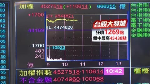 馬斯克SpaceX+美伊戰爭結束激勵 亞股狂噴﹑台股大發爐