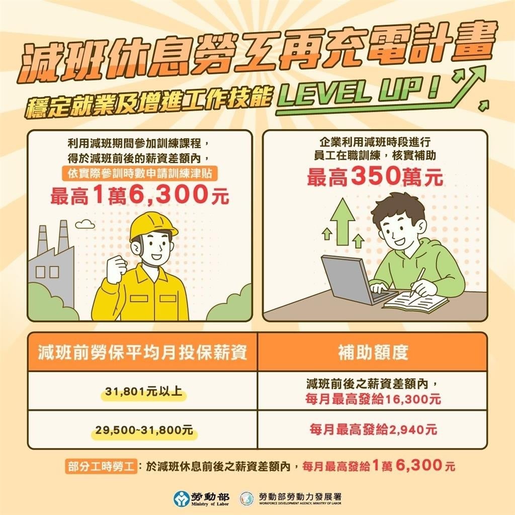 勞工通通注意!符合資格「月領最高1.63萬」 能申請就別錯過