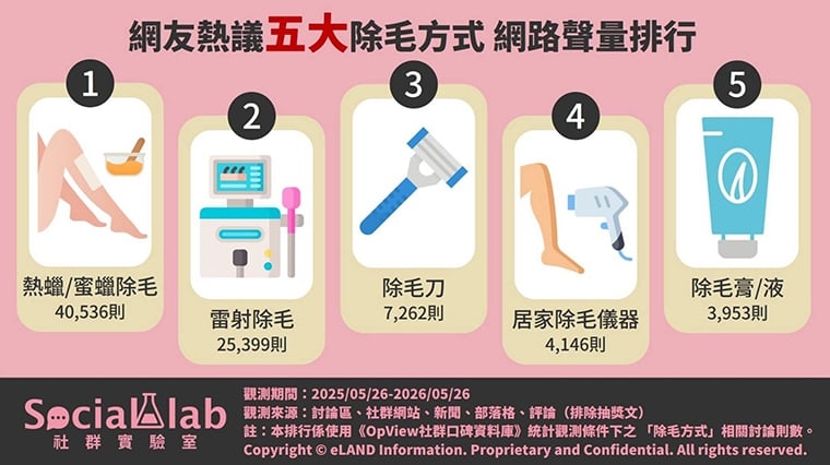 夏天除毛怎麼選?蜜蠟除毛最受網友熱議 雷射除毛居次