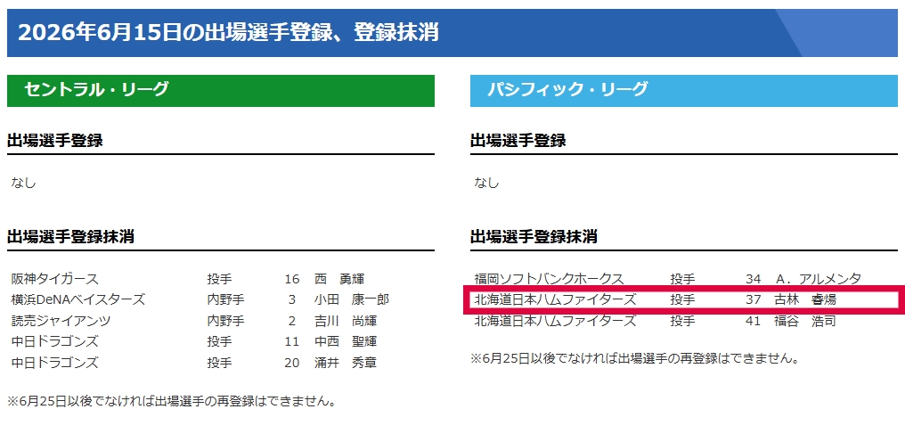 日職(影)/面對中日龍3.2局爆5分!「台灣金孫」古林睿煬遭登錄抹消下二軍
