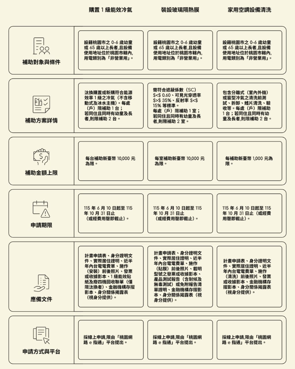 買冷氣大減價！「這縣市」府推「降溫補助」三大方案　懶人包一圖解
