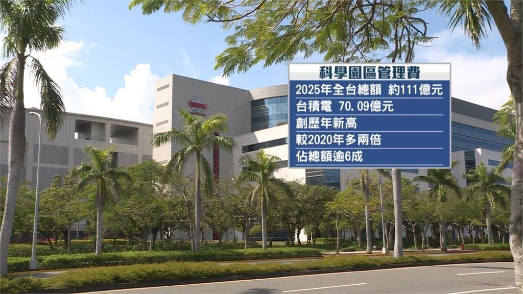 繳稅王!台積電營所稅年繳逾千億 科學園區管理費破70億