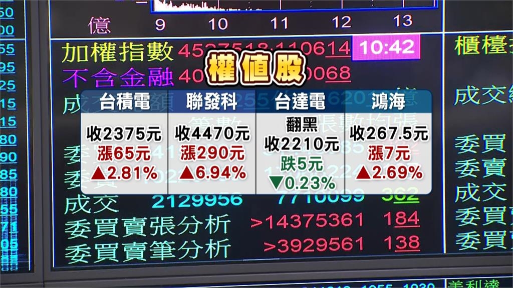 亞股噴飛!美伊和平協議激勵 台股週一大漲1227點