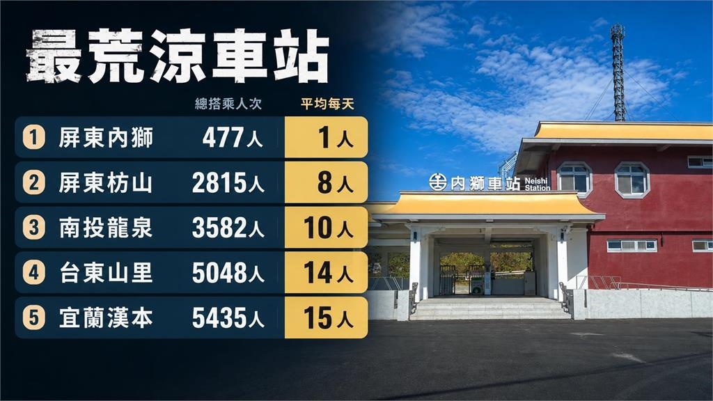 「最荒涼車」排行出爐! 「這站」日均僅一人進出