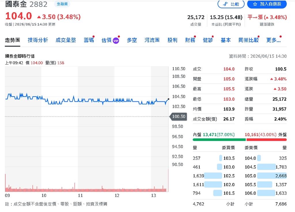 不只AI會漲!金融股獲利創紀錄 富邦、國泰飆新天價