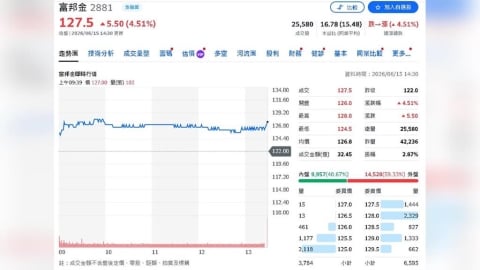 不只AI會漲!金融股獲利創紀錄 富邦、國泰飆新天價