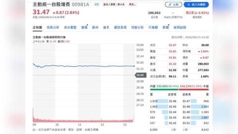 近百萬人搶搭除息列車！00981A受益人暴增3.7萬