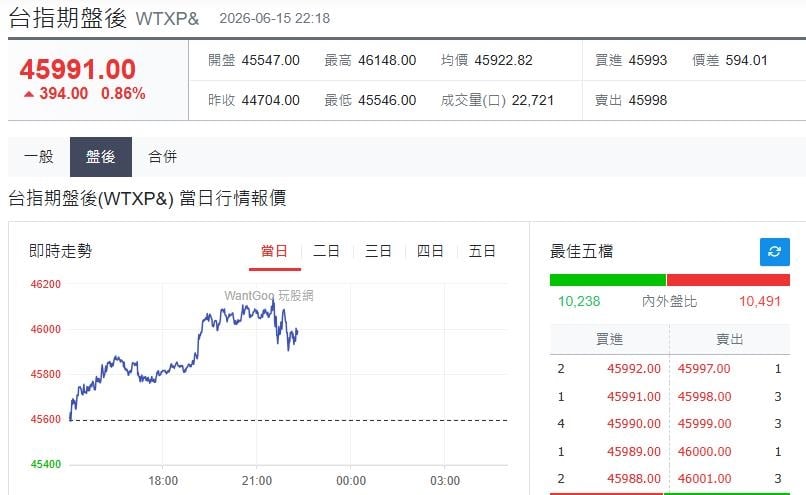快新聞／明天台股繼續衝衝衝？台指期夜盤一度破4.6萬點大關