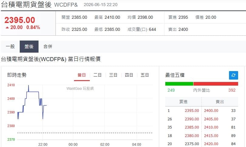 快新聞／明天台股繼續衝衝衝？台指期夜盤一度破4.6萬點大關