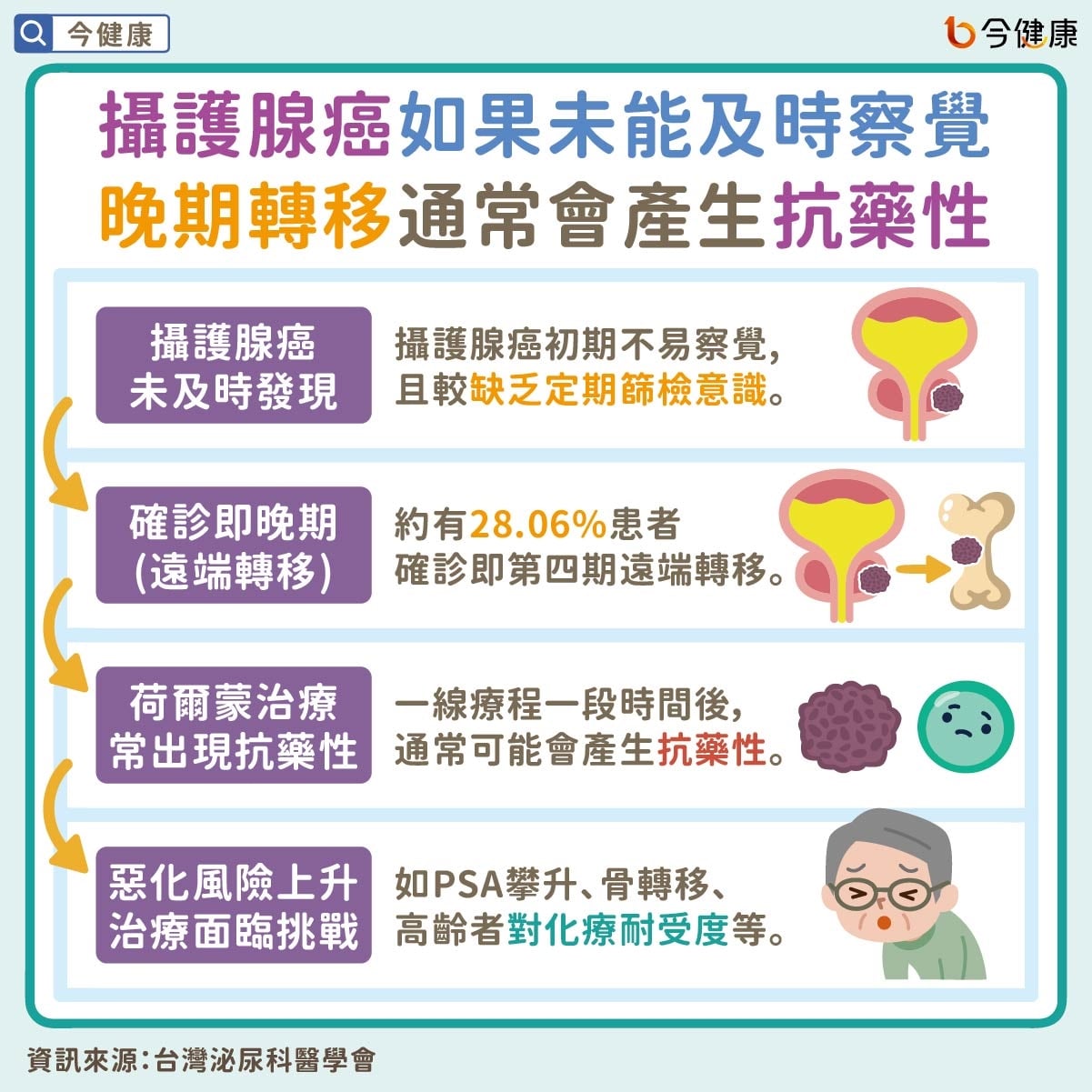 攝護腺癌如果未能及時察覺 晚期轉移通常會產生抗藥性