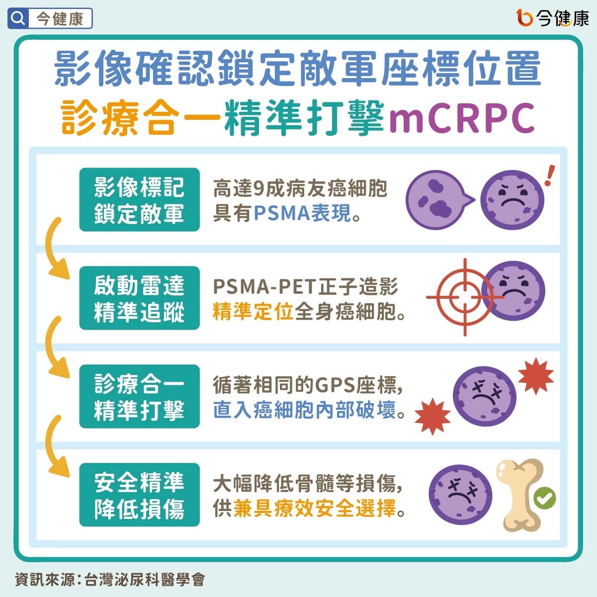 影像確認鎖定敵軍座標位置 診療合一精準打擊mCRPC