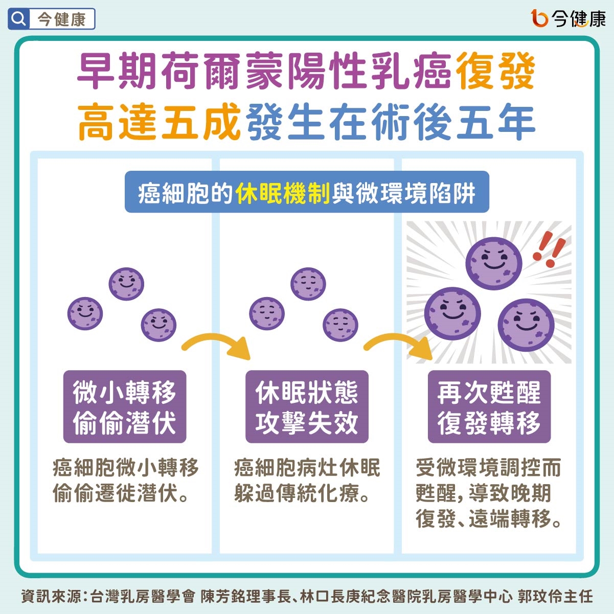 早期荷爾蒙陽性乳癌復發 高達五成發生在術後五年!